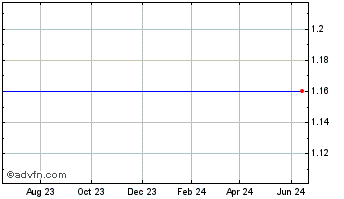 1 Year Institutional Financial Markets, Inc. (delisted) Chart