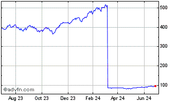 1 Year iShares Expanded Tech Se... Chart