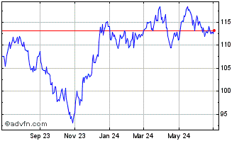 1 Year iShares S&P Mid Cap 400 ... Chart