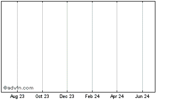 1 Year Isolagen Chart