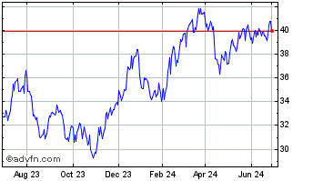 1 Year Renaissance IPO Chart