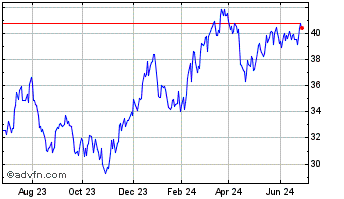 1 Year Renaissance IPO Chart