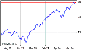 1 Year S&P 500 Chart