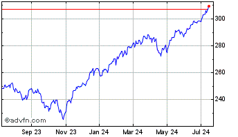 1 Year iShares Russell 1000 Chart