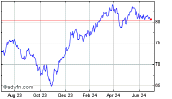 1 Year iShares Russell Mid Cap Chart