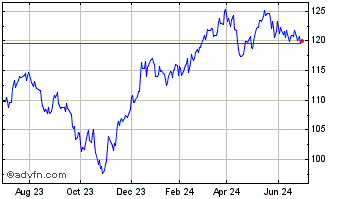 1 Year iShares Russell Mid Cap ... Chart