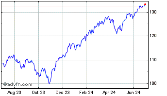 1 Year iShares Dow Jones US Chart