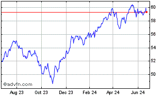 1 Year JP Morgan Active Value ETF Chart