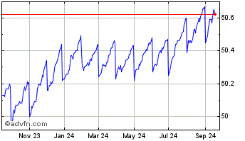 1 Year JP Morgan Ultra Short In... Chart