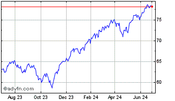 1 Year Goldman Sachs Just Us La... Chart