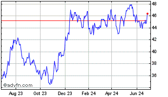 1 Year SPDR S&P Bank Chart
