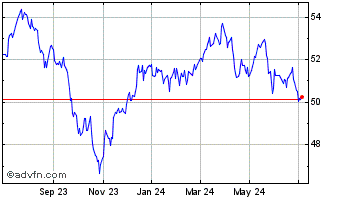 1 Year FT Vest S&P 500 Dividend... Chart