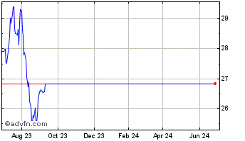 1 Year Long Cramer Tracker ETF Chart