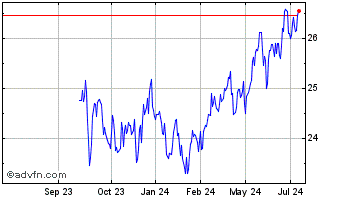 1 Year Roundhill Alerian Lng ETF Chart