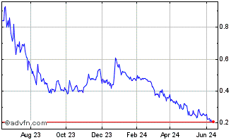 1 Year Comstock Chart