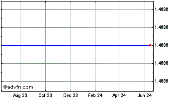 1 Year Lake Shore Gold Corp Ordinary Shares (Canada) (delisted) Chart