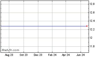 1 Year Eaton Vance Massachusetts Municipal Bond Fund  of Beneficial Interest, $.01 Par Value (delisted) Chart