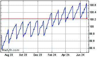 1 Year PIMCO Enhanced Short Mat... Chart