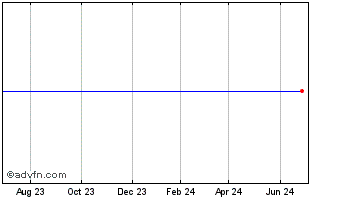 1 Year Eaton Vance Michigan Municipal Bond Fund  of Beneficial Interest, $.01 Par Value (delisted) Chart
