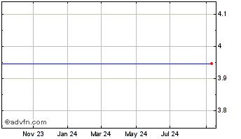 1 Year ETRACS 2xMonthly Leverag... Chart