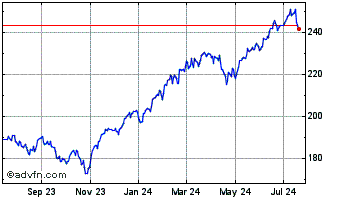 1 Year SPDR S&P 1500 Momentum T... Chart