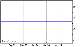 1 Year Spdr MS Technology (delisted) Chart