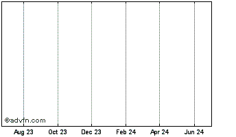 1 Year Neoprobe Corp. Common Stock Chart
