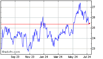 1 Year Global X MSCI Norway ETF Chart