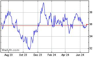 1 Year Invesco Russell 2000 Dyn... Chart