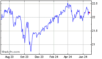 1 Year Invesco S&P 500 BuyWrite... Chart