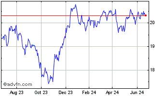 1 Year Invesco Emerging Markets... Chart