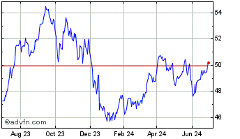 1 Year VanEck Commodity Strateg... Chart