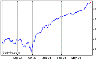 1 Year Innovator US Equity Powe... Chart
