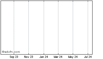 1 Year Potash Corp. of Saskatchewan Inc. (delisted) Chart