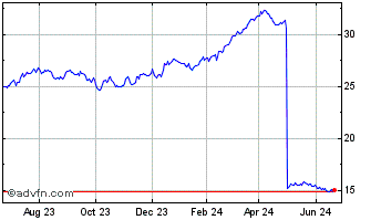 1 Year Axs Astoria Inflation Se... Chart