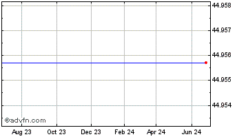 1 Year PortfolioPlus S&P 500 ETF Chart