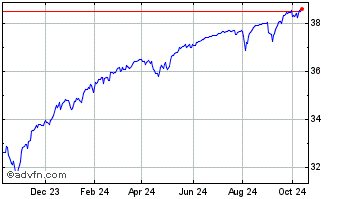 1 Year Innovator US Equity Powe... Chart