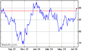 1 Year Invesco Active US Real E... Chart