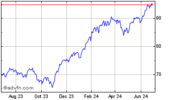 1 Year Invesco Large Cap Growth... Chart