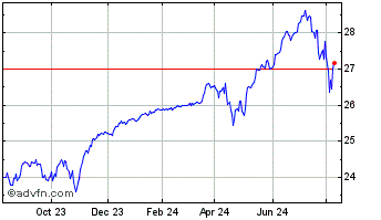 1 Year FT Vest Nasdaq 100 Buffe... Chart