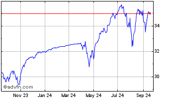 1 Year Innovator Growth Acceler... Chart