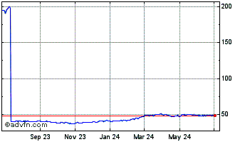 1 Year Invesco S&P MidCap 400 P... Chart