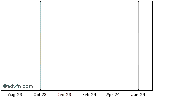 1 Year Guggenheim Yuan Bond Etf Chart