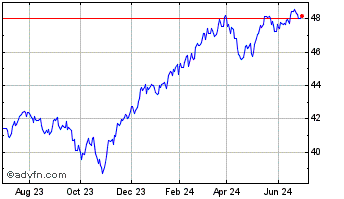 1 Year Lattice US Equity Strate... Chart