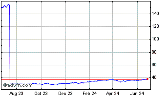 1 Year Invesco S&P 500 Pure Gro... Chart