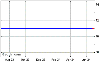 1 Year Invesco S&P Financials R... Chart