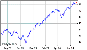 1 Year Schwab 1000 Index ETF Chart