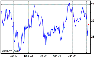 1 Year Global X SuperDividend Chart