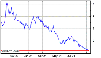 1 Year ProShares UltraShort Uti... Chart