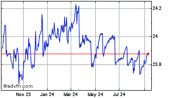 1 Year Virtus Seix Senior Loan ... Chart